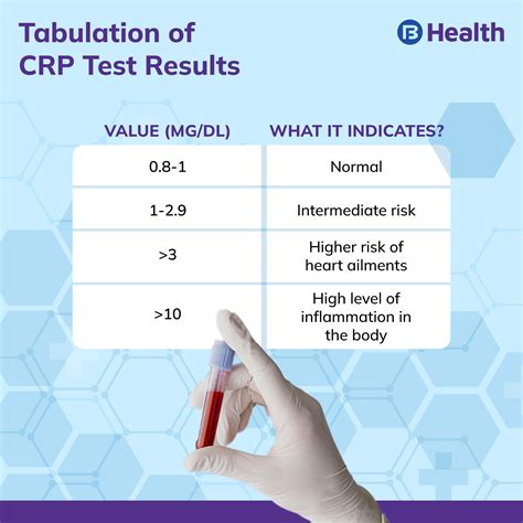 crp blood test bottle|normal crp levels uk nhs.